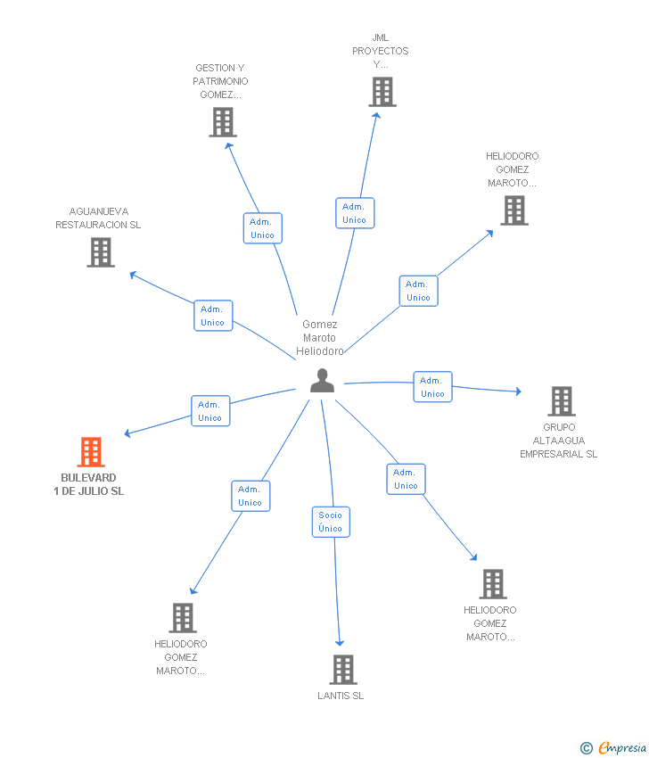 Vinculaciones societarias de BULEVARD 1 DE JULIO SL