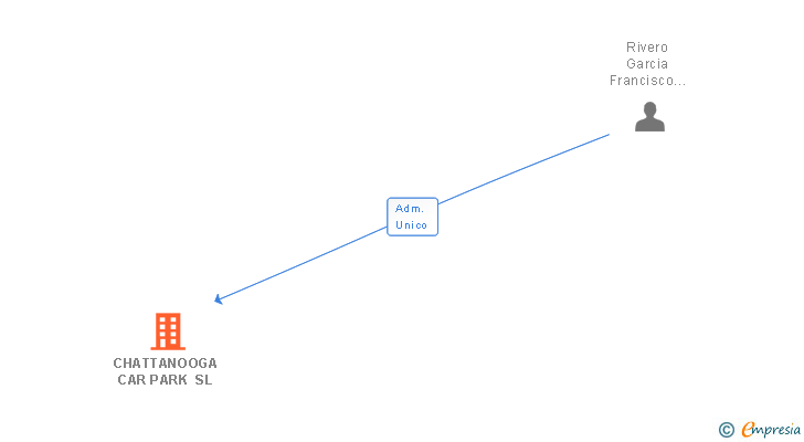 Vinculaciones societarias de CHATTANOOGA CAR PARK SL