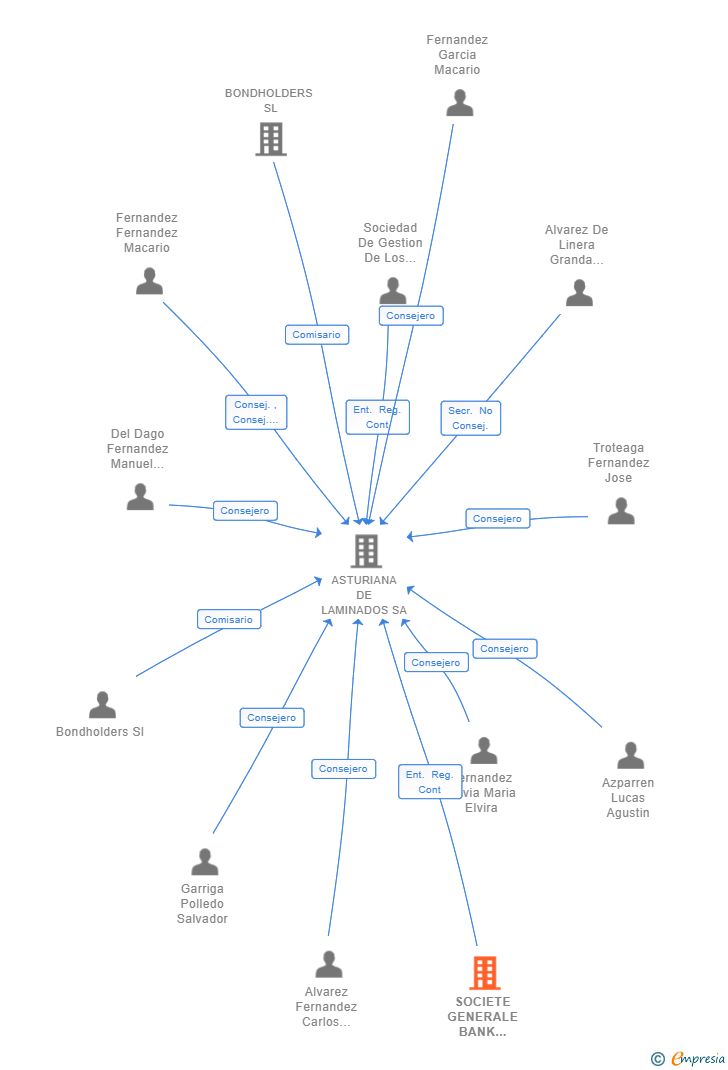 Vinculaciones societarias de SOCIETE GENERALE BANK TRUST SA