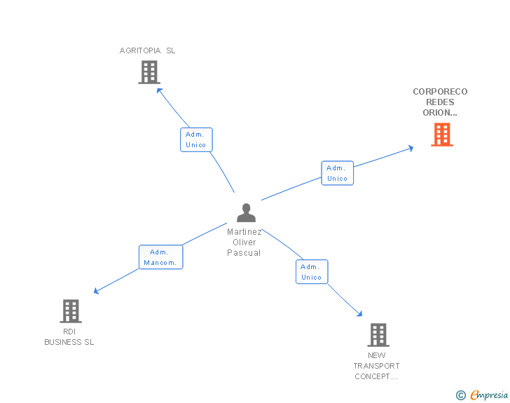 Vinculaciones societarias de CORPORECO REDES ORION STAR SL
