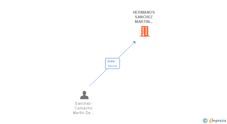 Vinculaciones societarias de HERMANOS SANCHEZ MARTIN SIERRA SL (EXTINGUIDA)
