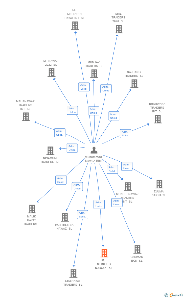 Vinculaciones societarias de M. MUNEEB NAWAZ SL