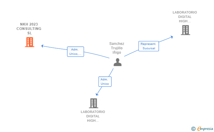 Vinculaciones societarias de NKH 2023 CONSULTING SL