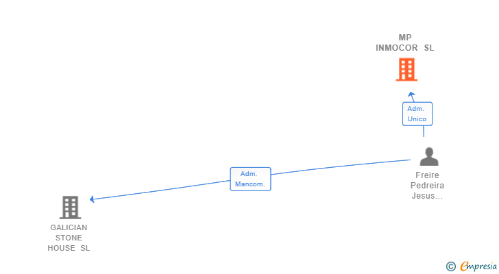 Vinculaciones societarias de MP INMOCOR SL