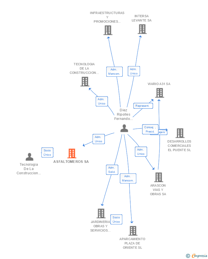Vinculaciones societarias de ASFALTOMEROS SA