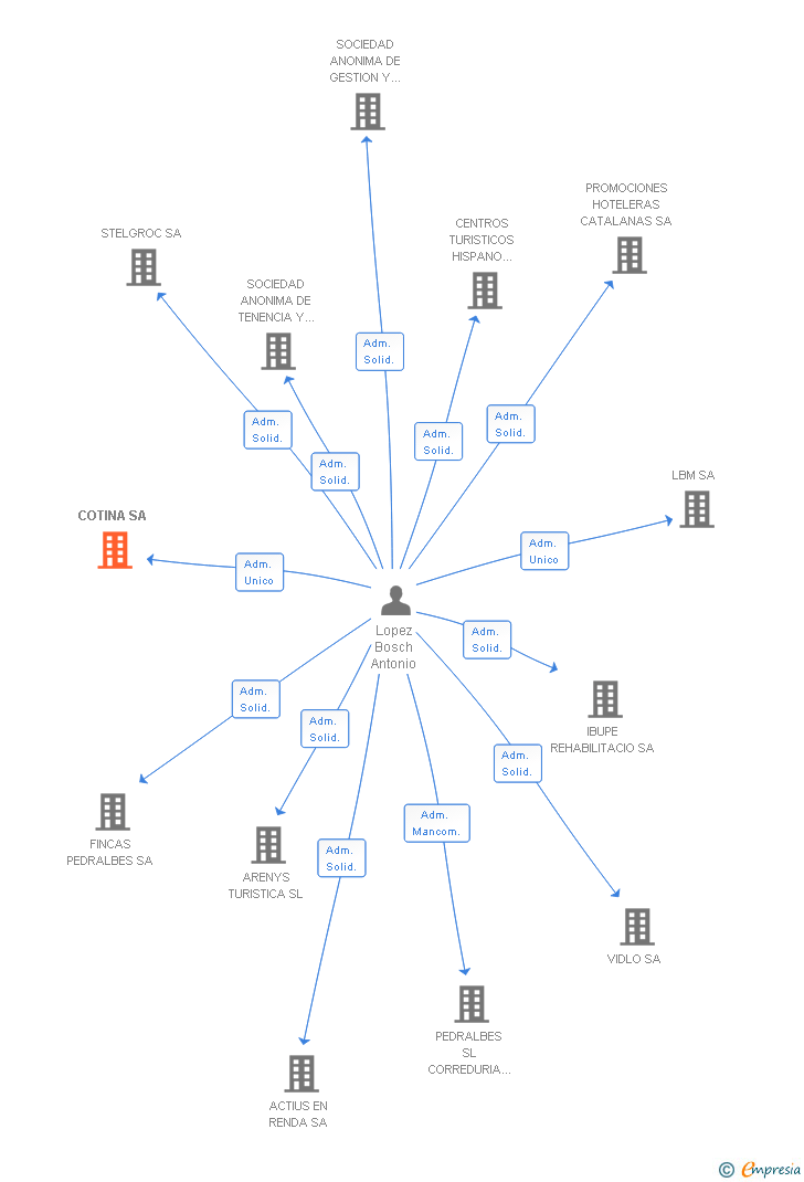 Vinculaciones societarias de COTINA SA