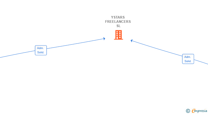 Vinculaciones societarias de YSTARS FREELANCERS SL