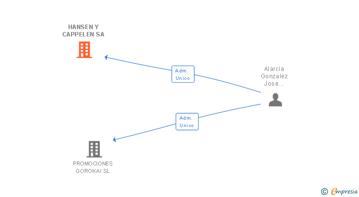 Vinculaciones societarias de HANSEN Y CAPPELEN SA