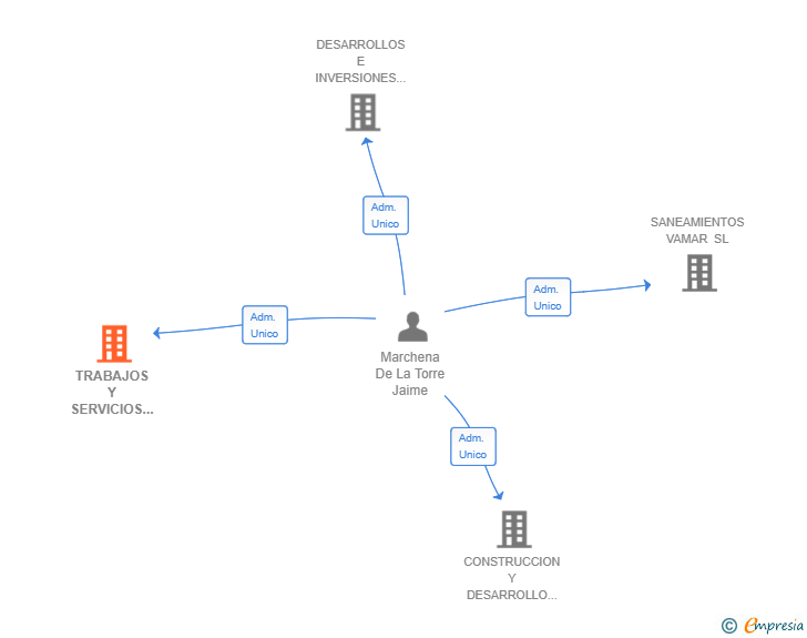 Vinculaciones societarias de TRABAJOS Y SERVICIOS IBERICA CENTRAL SL