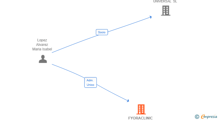 Vinculaciones societarias de FYORACLINIC SL