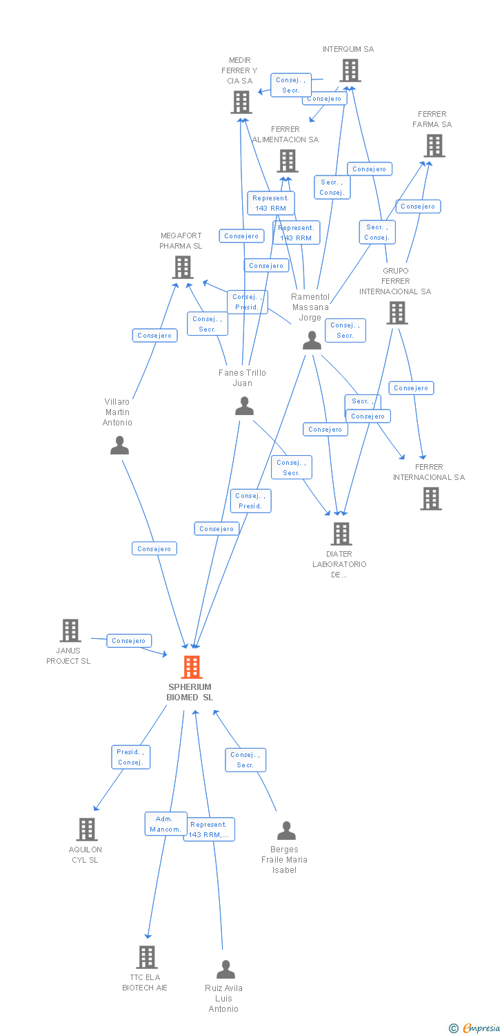 Vinculaciones societarias de SPHERIUM BIOMED SL