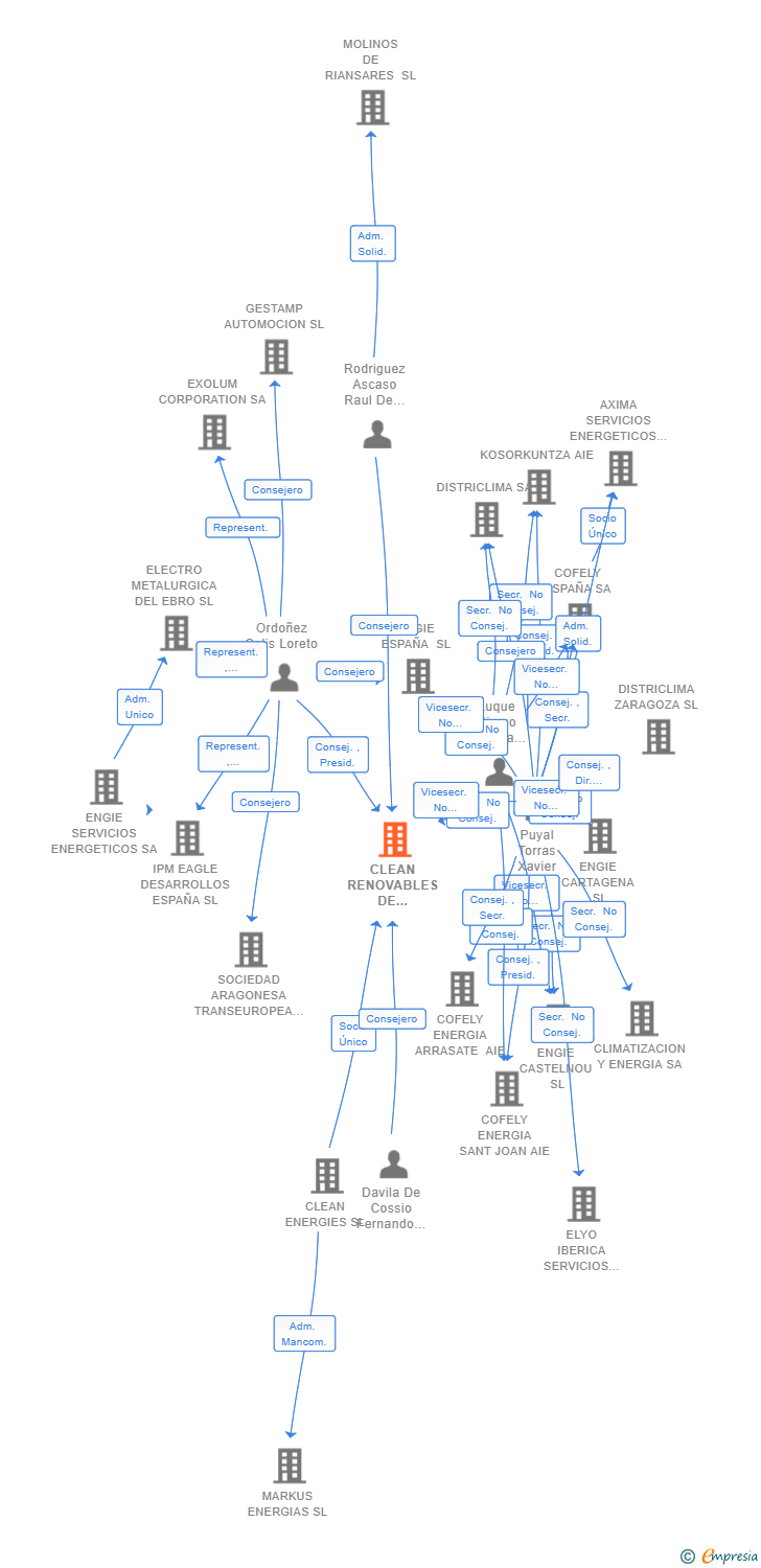 Vinculaciones societarias de CLEAN RENOVABLES DE ELEKTRA SL