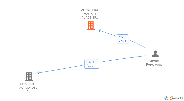 Vinculaciones societarias de ZONA DUAL MARKET PLACE SRL