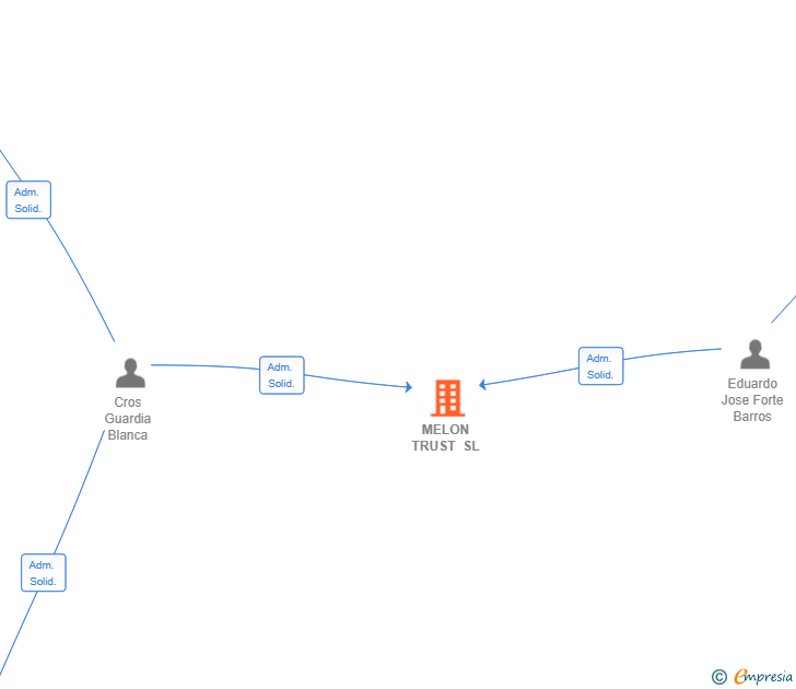 Vinculaciones societarias de MELON TRUST SL