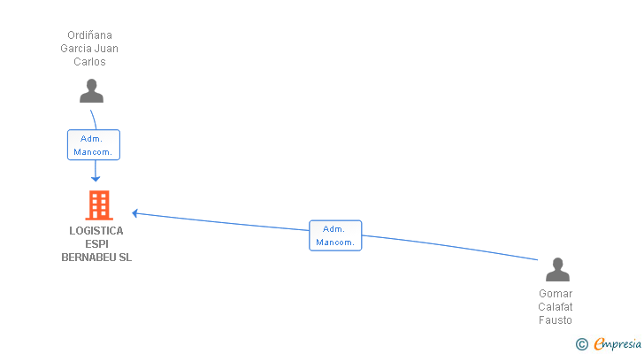 Vinculaciones societarias de LOGISTICA ESPI BERNABEU SL