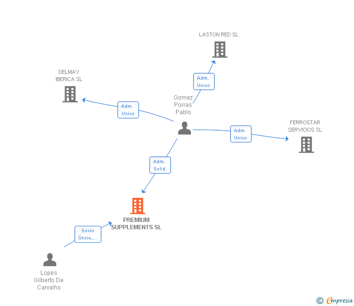 Vinculaciones societarias de PREMIUM SUPPLEMENTS SL (EXTINGUIDA)