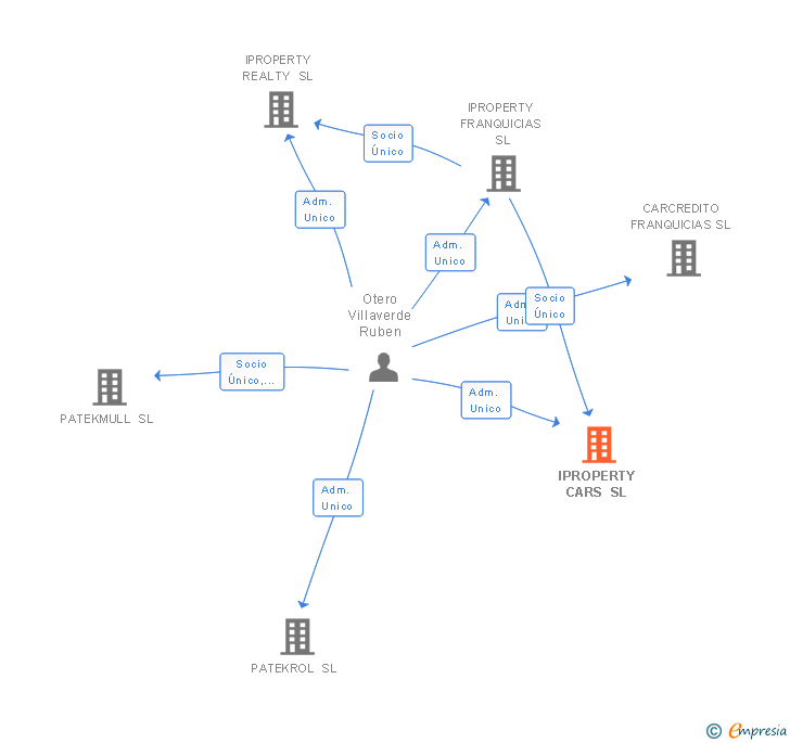 Vinculaciones societarias de IPROPERTY CARS SL
