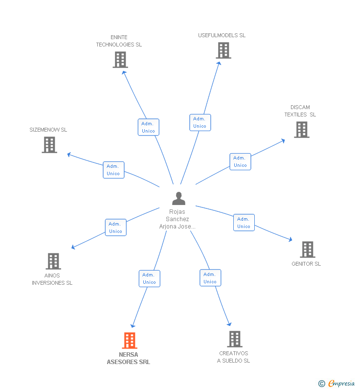 Vinculaciones societarias de NERSA ASESORES SRL