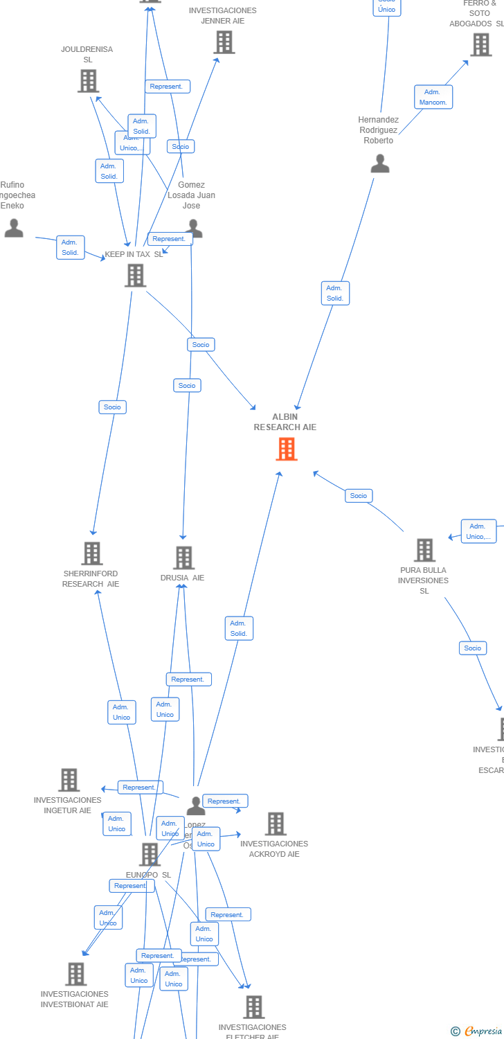 Vinculaciones societarias de ALBIN RESEARCH AIE