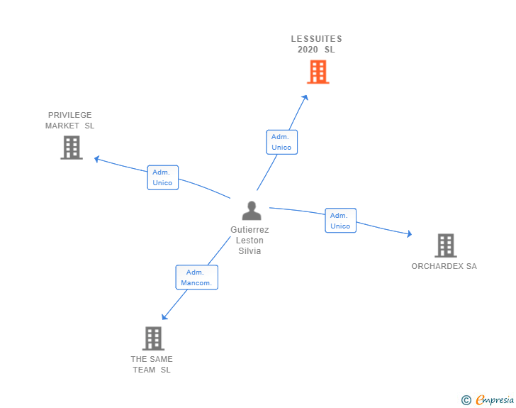 Vinculaciones societarias de LESSUITES 2020 SL
