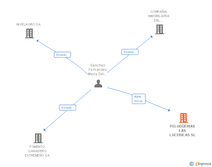 Vinculaciones societarias de PELUQUERIAS LAS LUCERICAS SL