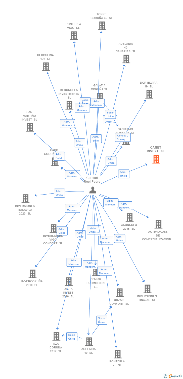 Vinculaciones societarias de CANET INVEST SL