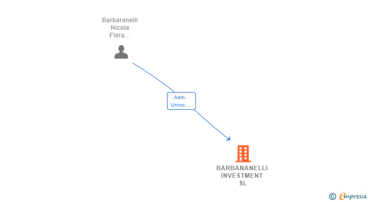 Vinculaciones societarias de BARBANANELLI INVESTMENT SL