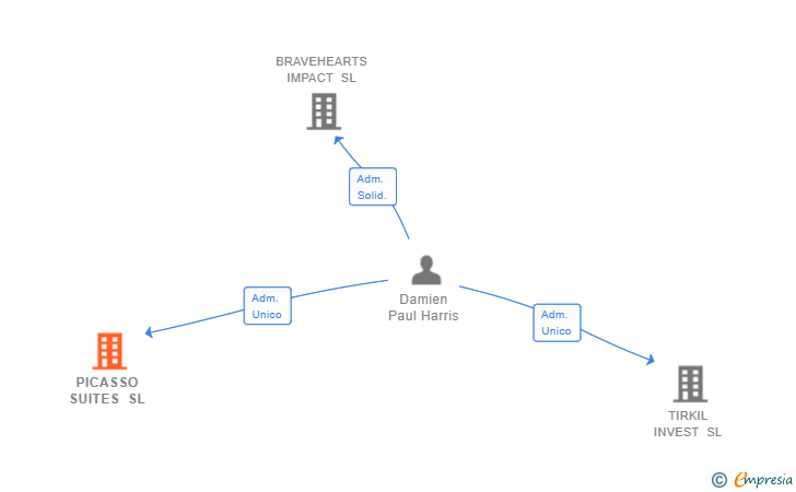 Vinculaciones societarias de PICASSO SUITES SL