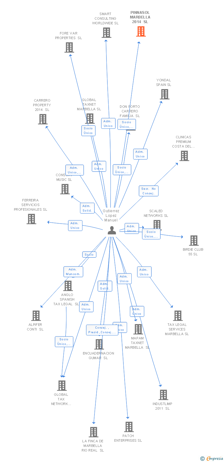 Vinculaciones societarias de PINNASOL MARBELLA 2014 SL
