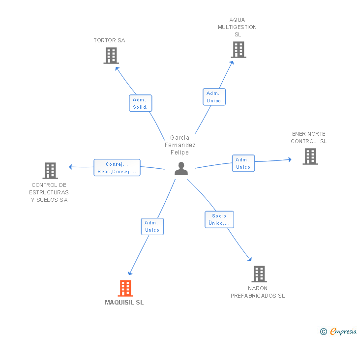 Vinculaciones societarias de MAQUISIL SL