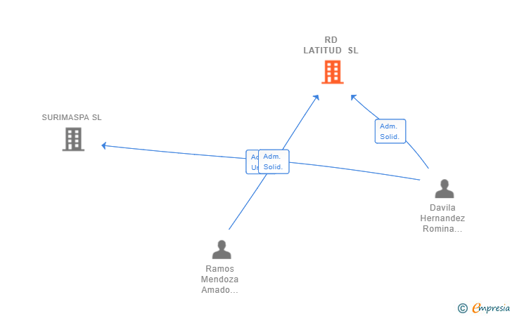 Vinculaciones societarias de RD LATITUD SL