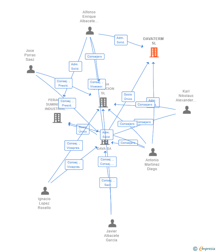 Vinculaciones societarias de DAVATERM SL