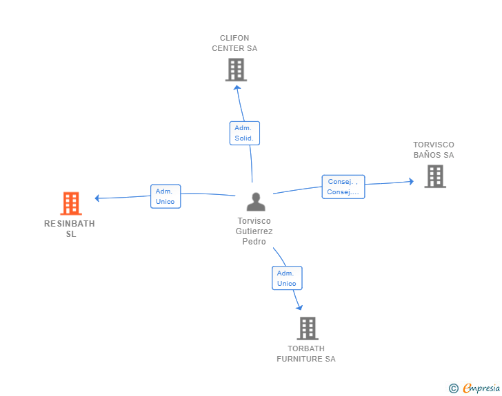 Vinculaciones societarias de RESINBATH SL