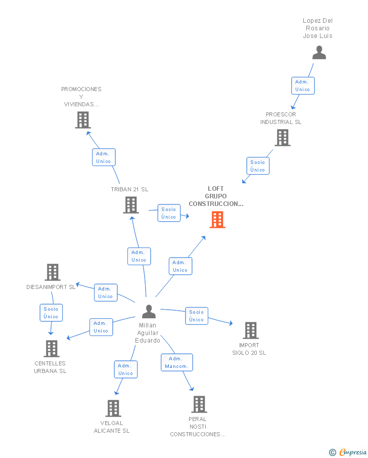 Vinculaciones societarias de LOFT GRUPO CONSTRUCCION GESTION E INVERSIONES SL