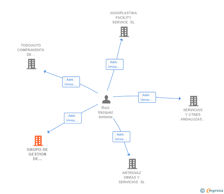 Vinculaciones societarias de GRUPO DE GESTION DE MULTISERVICIOS Y MANUFACTURAS SL