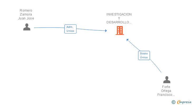 Vinculaciones societarias de INVESTIGACION Y DESARROLLO NUEVAS ALTERNATIVAS SL