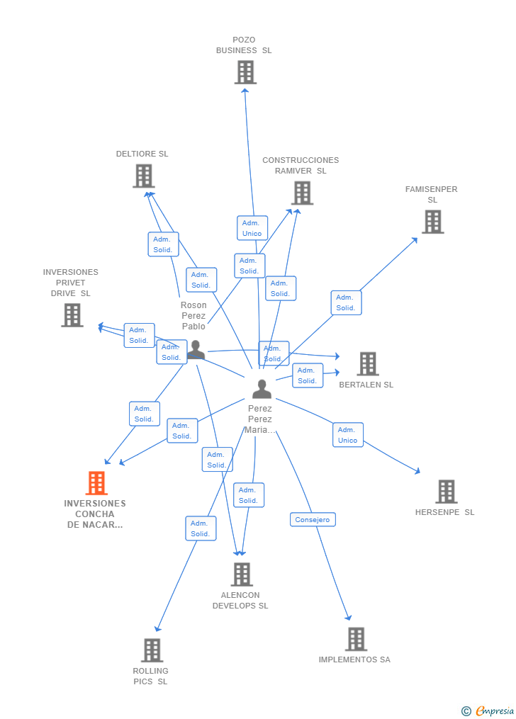 Vinculaciones societarias de INVERSIONES CONCHA DE NACAR SL
