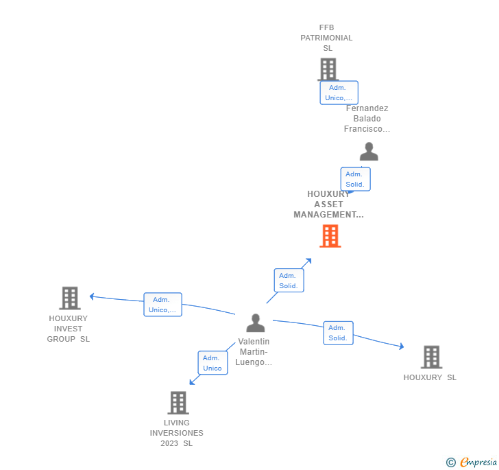Vinculaciones societarias de HOUXURY ASSET MANAGEMENT SL