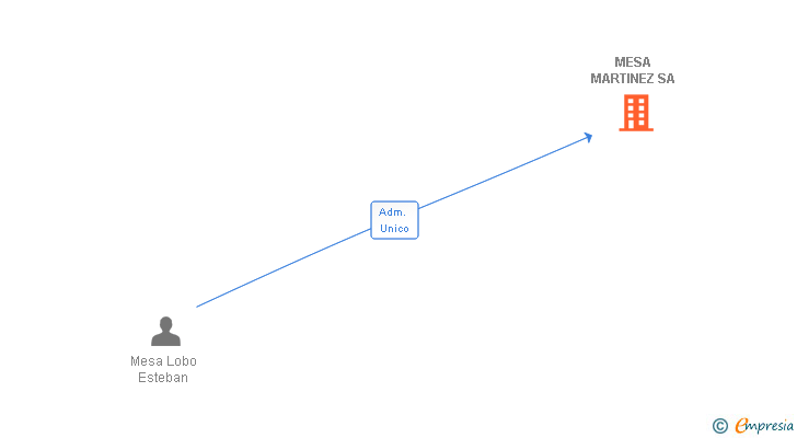 Vinculaciones societarias de MESA MARTINEZ SA