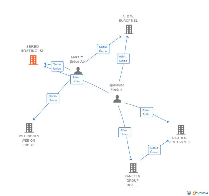 Vinculaciones societarias de SERED HOSTING SL