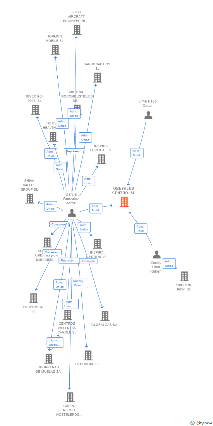 Vinculaciones societarias de OBESALUD CENTRO SL