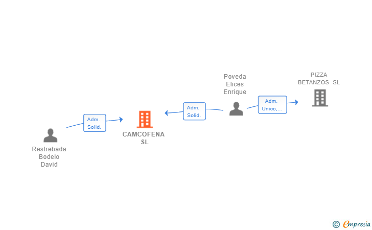 Vinculaciones societarias de CAMCOFENA SL