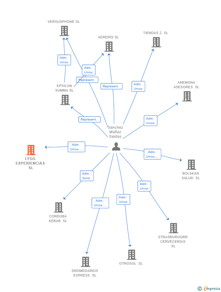 Vinculaciones societarias de LYGG EXPERIENCIAS SL