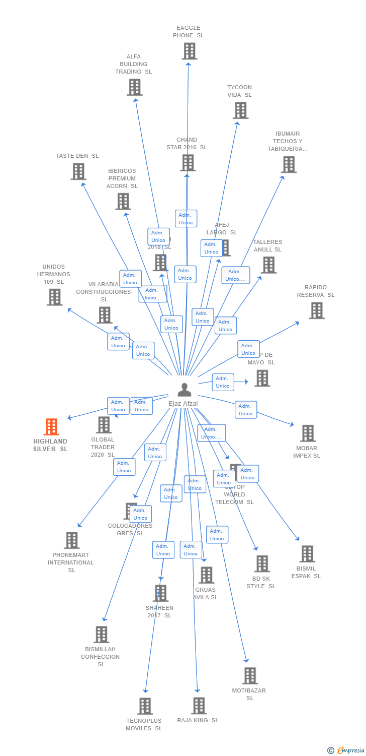Vinculaciones societarias de HIGHLAND SILVER SL
