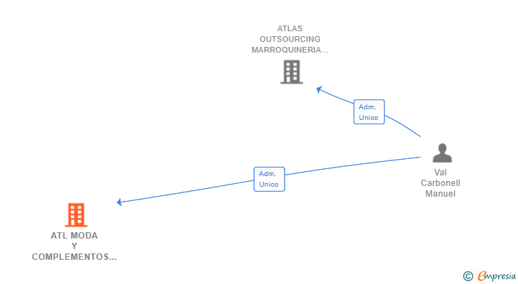Vinculaciones societarias de ATL MODA Y COMPLEMENTOS SL