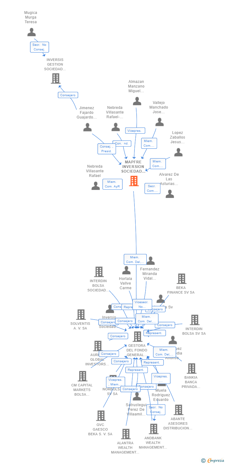 Vinculaciones societarias de MAPFRE INVERSION SOCIEDAD DE VALORES SA