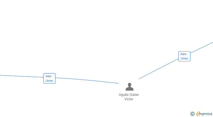 Vinculaciones societarias de AGULLO OFICINA DE PROYECTOS SL