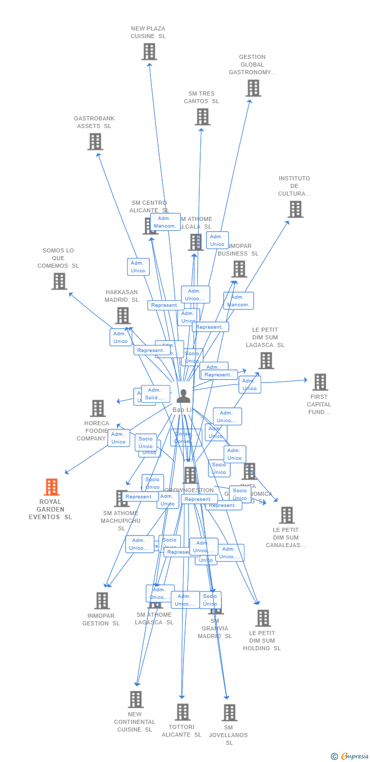Vinculaciones societarias de ROYAL GARDEN EVENTOS SL