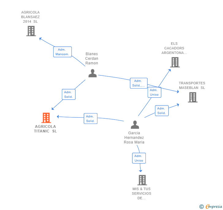 Vinculaciones societarias de AGRICOLA TITANIC SL