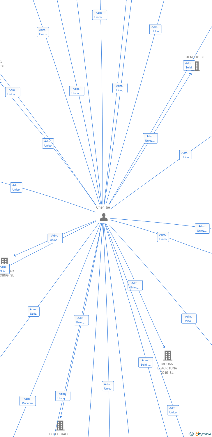 Vinculaciones societarias de CHAIN SMART EUROPE SL